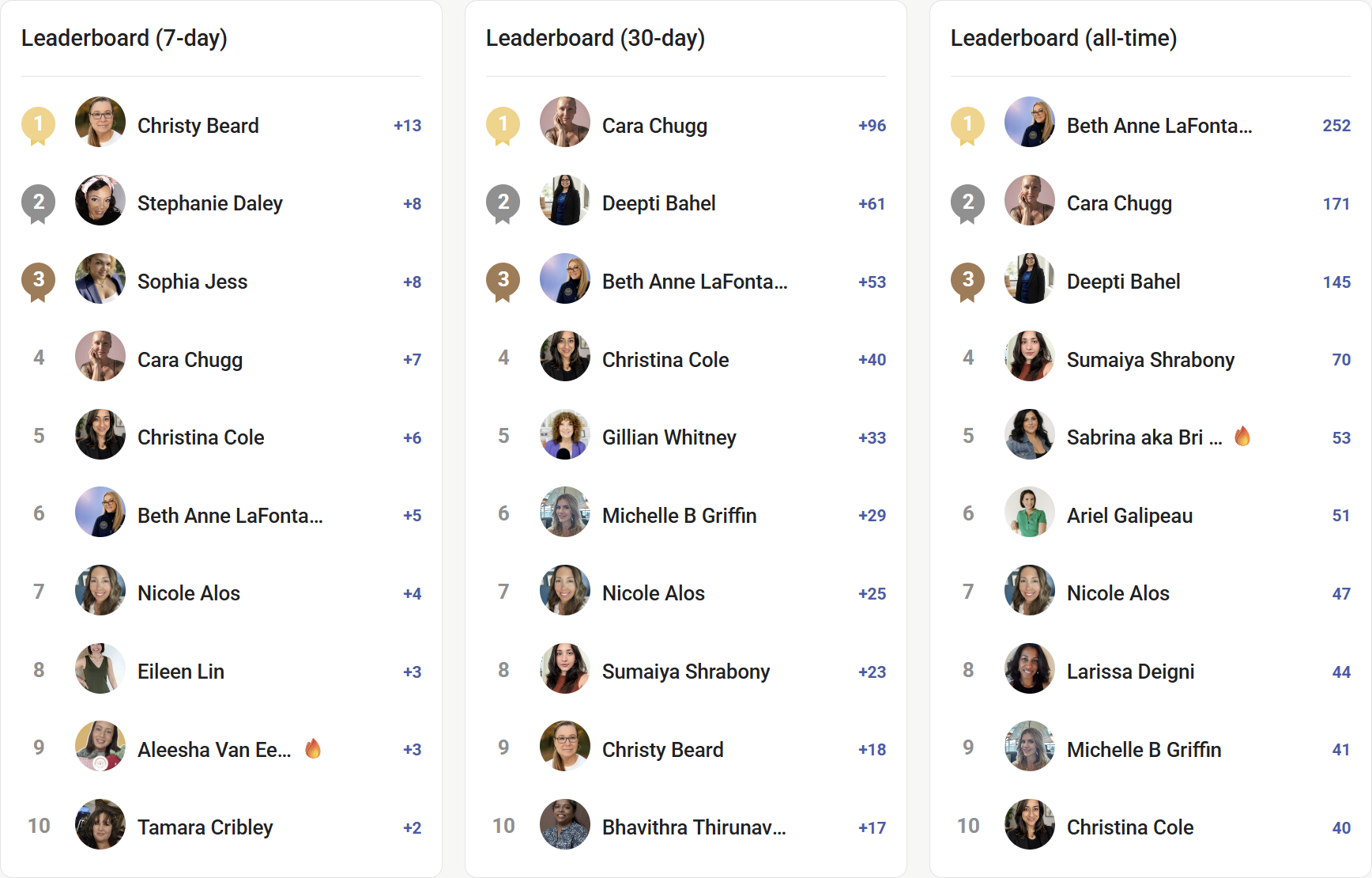 Community leaderboards showing the most active members over 7 days, 30 days, and all time